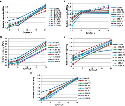 The influence of curcumin additives on the viability of probiotic bacteria, antibacterial activity against pathogenic microorganisms, and quality indicators of low-fat yogurt